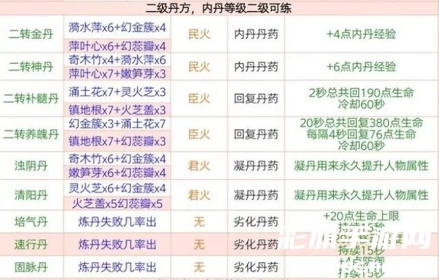 《创造与魔法》炼丹配方大全一览